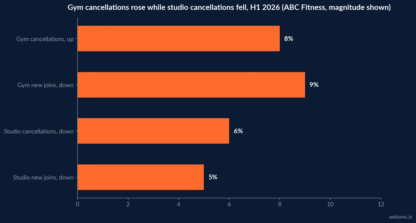 Horizontal bar chart comparing traditional gyms and boutique studios on 2026 first-half new joins, cancellations and check-in change, per ABC Fitness's Wellness Watch report