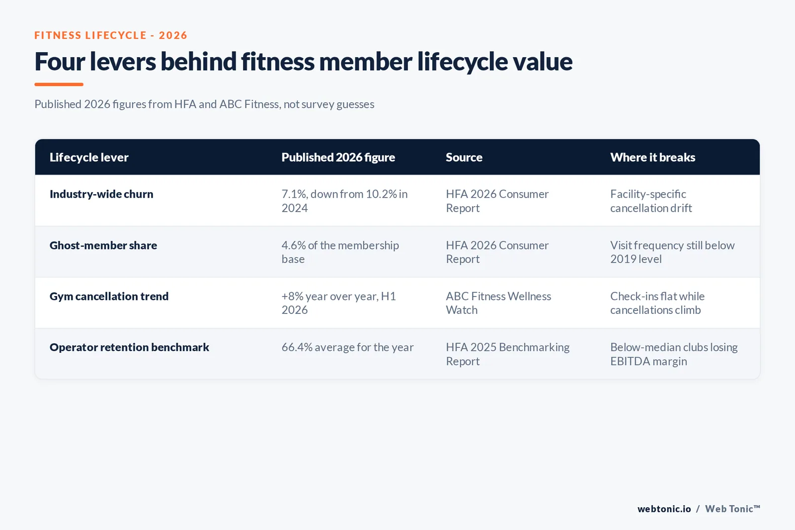 Branded matrix graphic mapping four fitness lifecycle levers to their published 2026 figures: industry churn, ghost-member share, gym-vs-studio cancellation trend, and operator retention benchmark