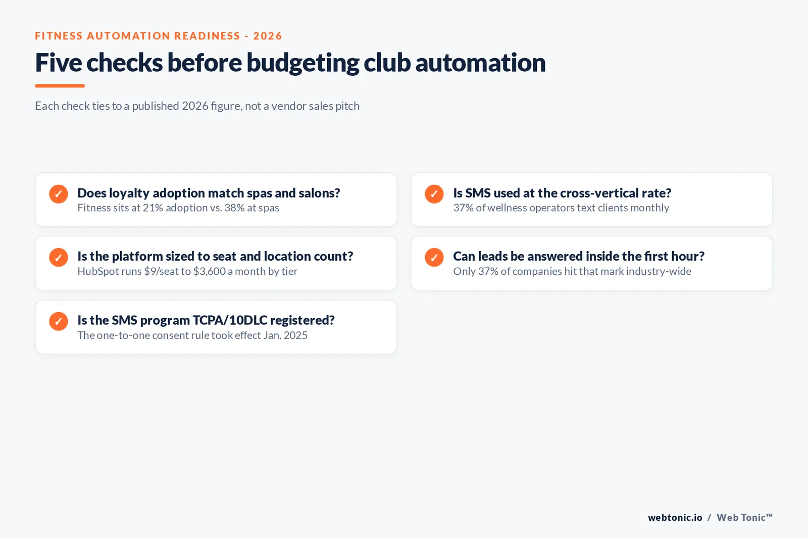 Branded checklist graphic scoring fitness club marketing automation readiness against five published 2026 figures: loyalty adoption gap, AI growth correlation, platform tier, lead response window and SMS compliance requirement