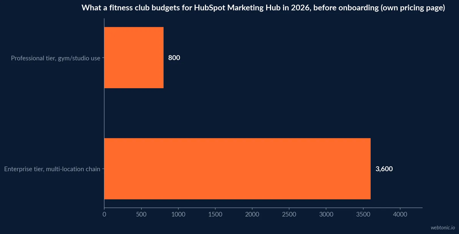 Horizontal bar chart of HubSpot Marketing Hub's own 2026 published monthly prices: Starter around 9 dollars per seat, Professional 800 dollars a month annual, and Enterprise 3,600 dollars a month, each before onboarding fees