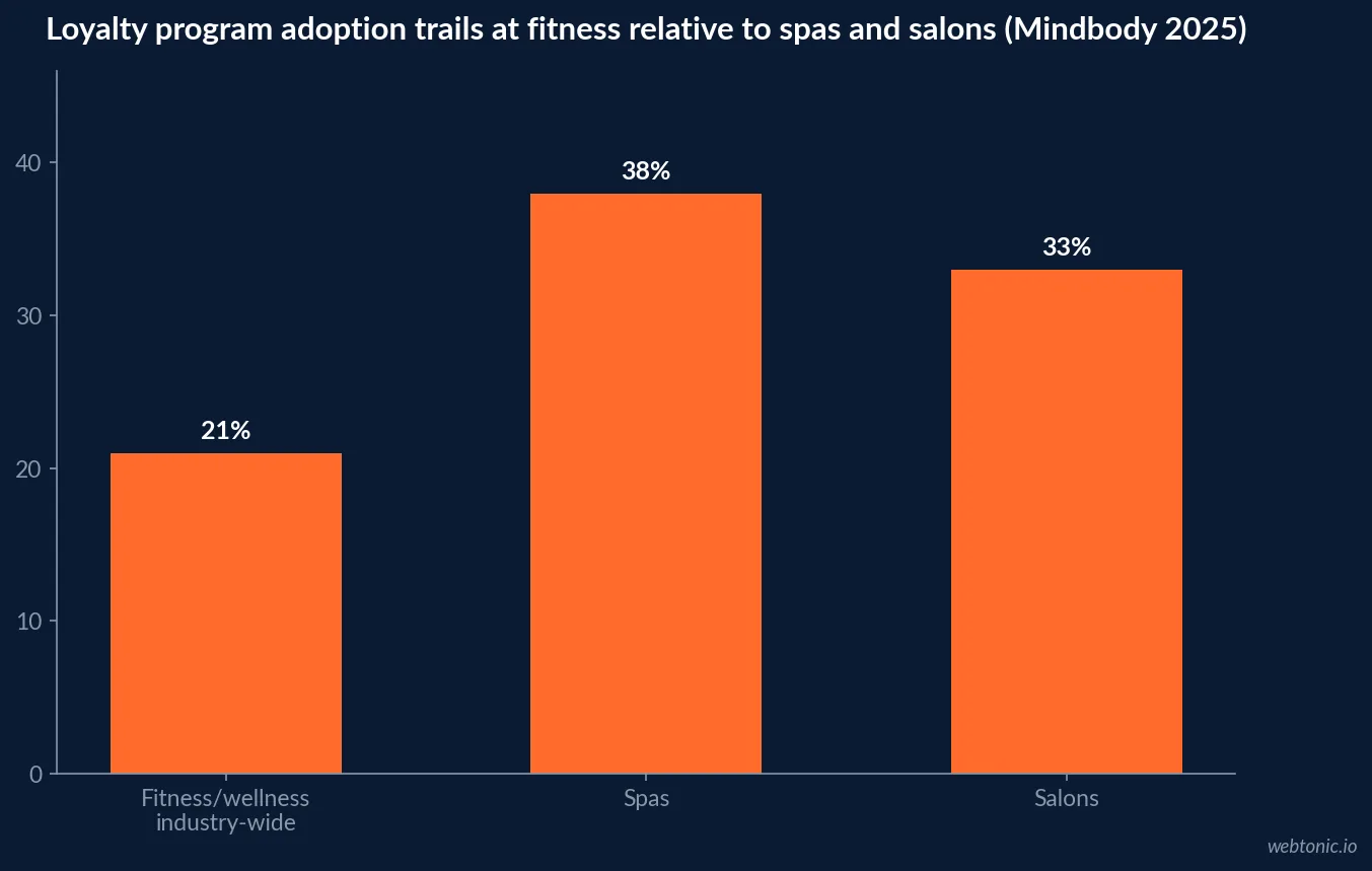 Bar chart comparing loyalty program adoption across wellness verticals in 2025: 21 percent industry-wide, 38 percent at spas and 33 percent at salons, per Mindbody's State of the Industry Report