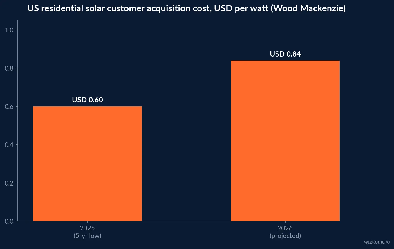 Bar chart comparing residential solar customer acquisition cost per watt in 2025 against the 2026 projection, alongside the community solar per-kilowatt trend, per Wood Mackenzie