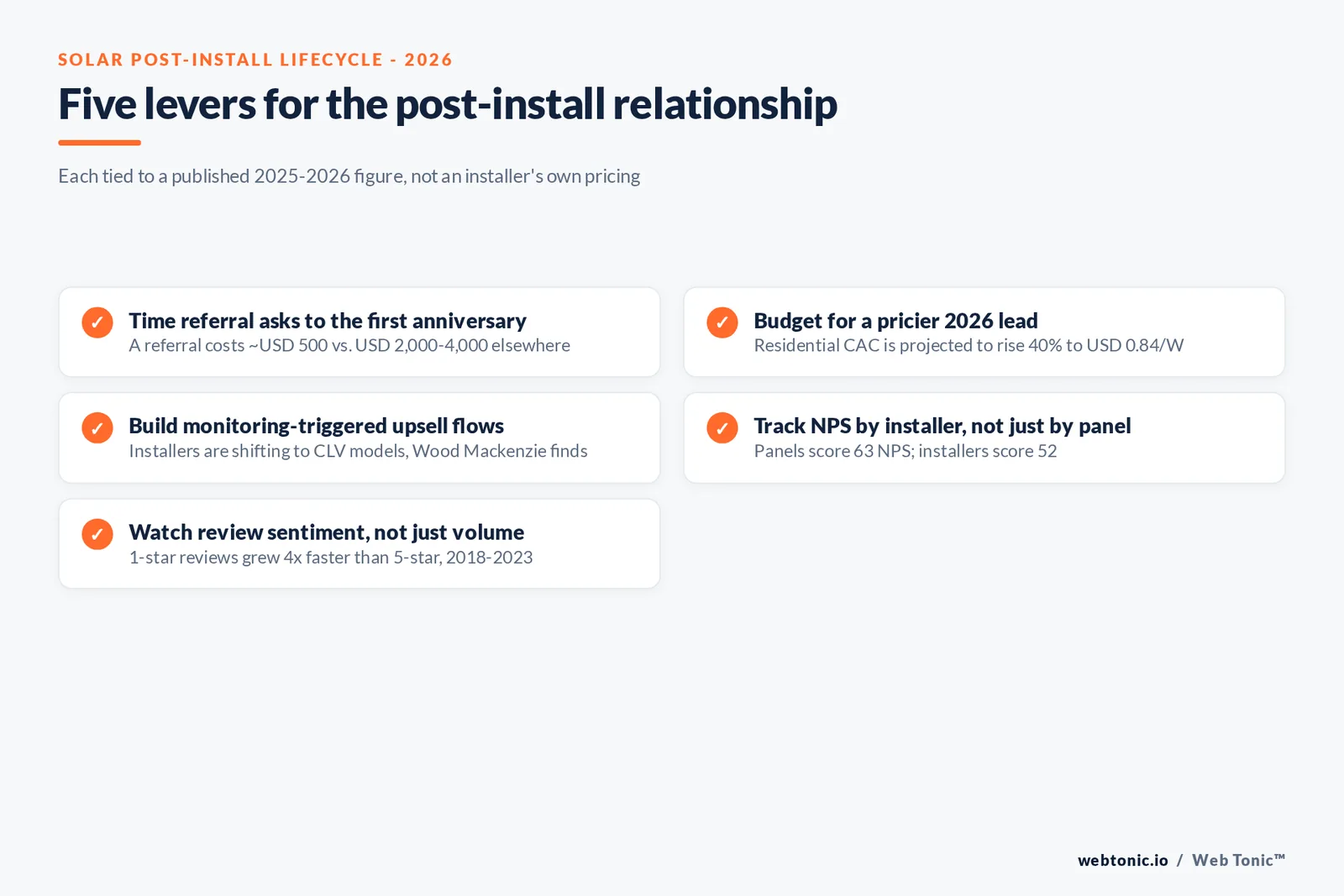 Branded checklist graphic mapping five solar post-install lifecycle actions to the published 2025-2026 figure that justifies each one