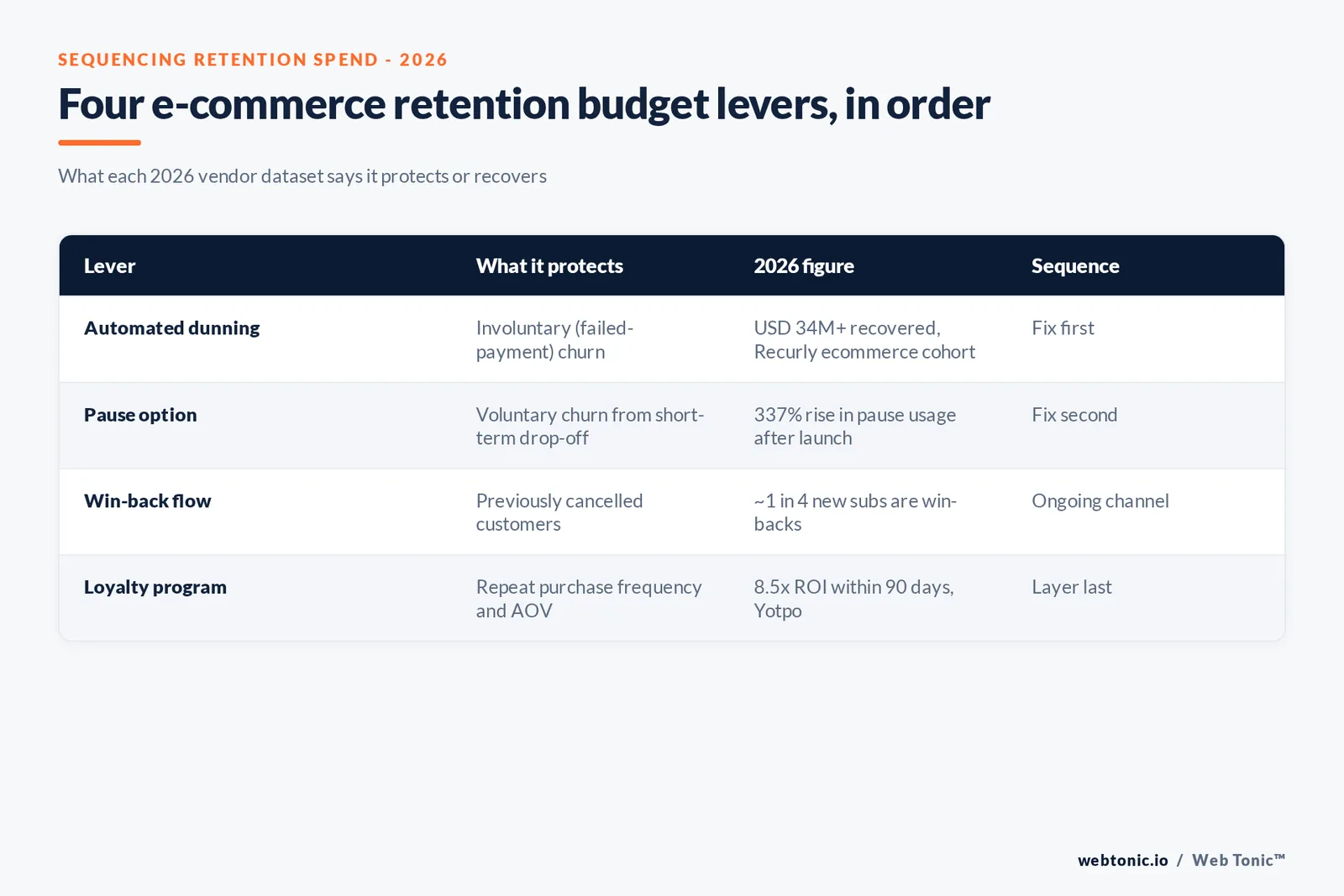 Branded matrix graphic sequencing four e-commerce retention budget levers by what each 2026 vendor dataset says it protects or recovers, from dunning to loyalty