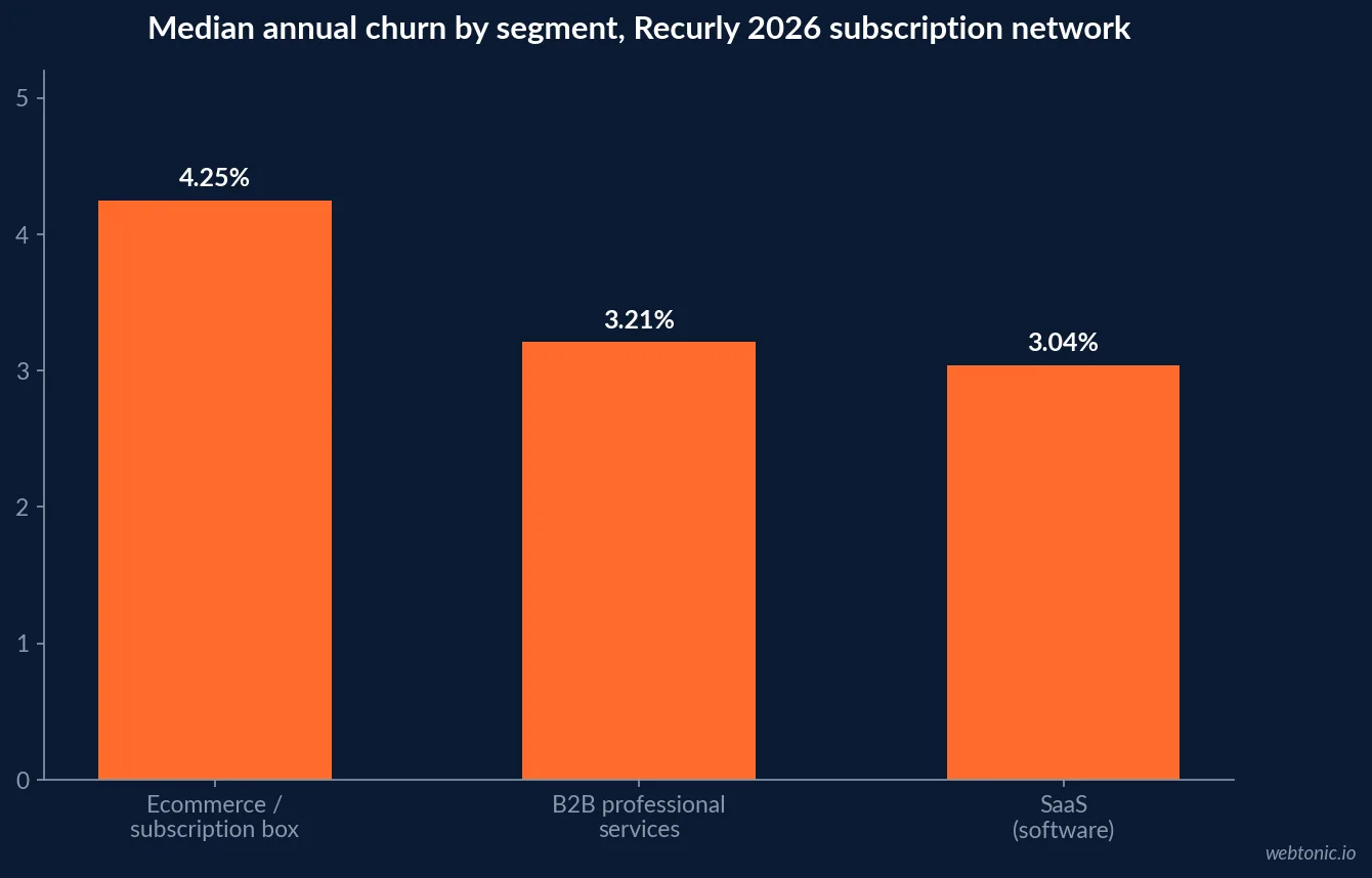 Bar chart comparing 2026 median annual churn rates across ecommerce, SaaS and B2B professional services on the Recurly subscription business network