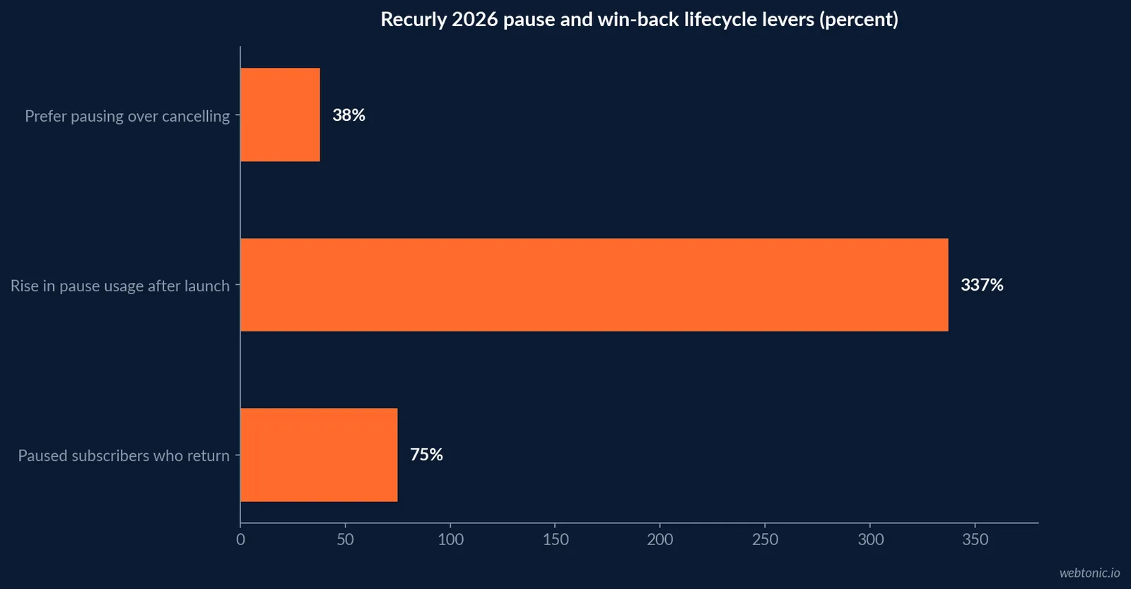 Horizontal bar chart of 2026 Recurly subscription retention lifecycle levers: consumer preference for pausing, the rise in pause usage after launch, and the share of paused subscribers who return