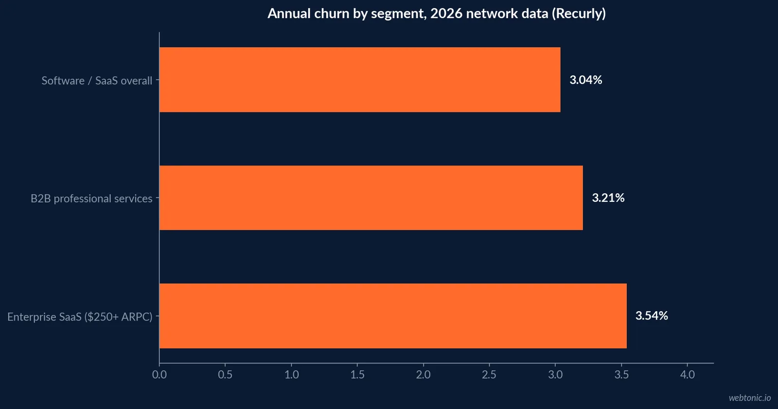 Horizontal bar chart of Recurly 2026 churn benchmarks showing 3.04 percent for software overall, 3.21 percent for B2B professional services and 3.54 percent for enterprise SaaS accounts with 250 dollars or more in average revenue per customer