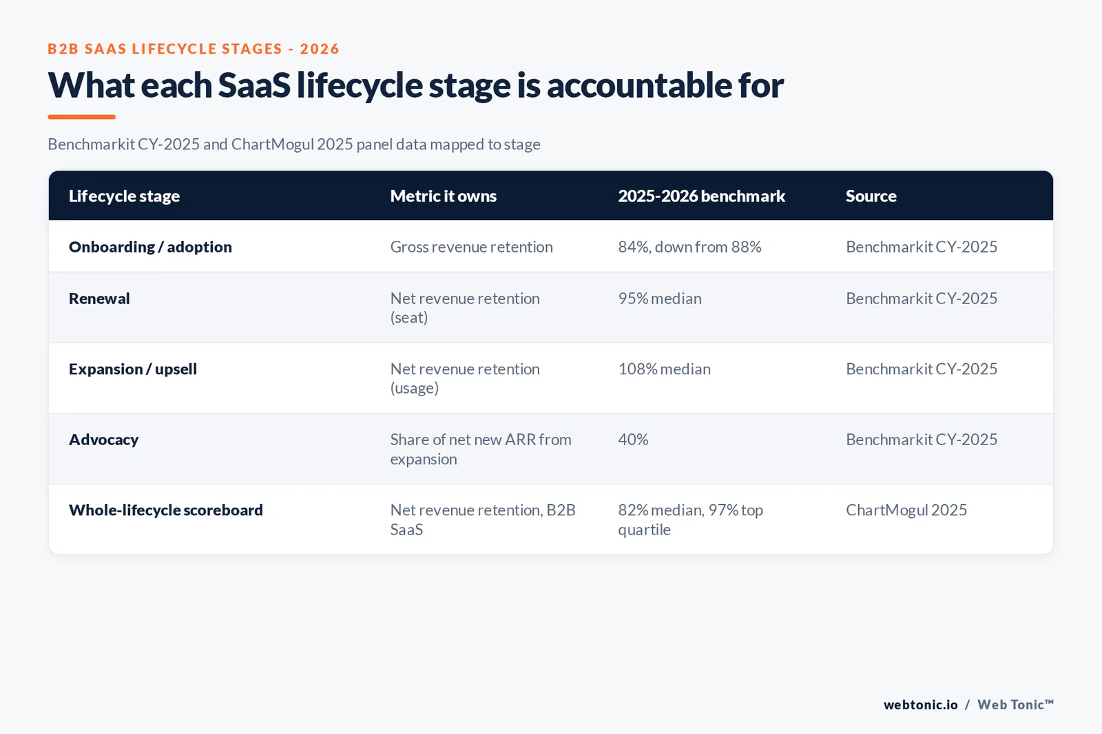 Framework graphic mapping B2B SaaS lifecycle marketing stages to the retention and expansion metric each stage is accountable for