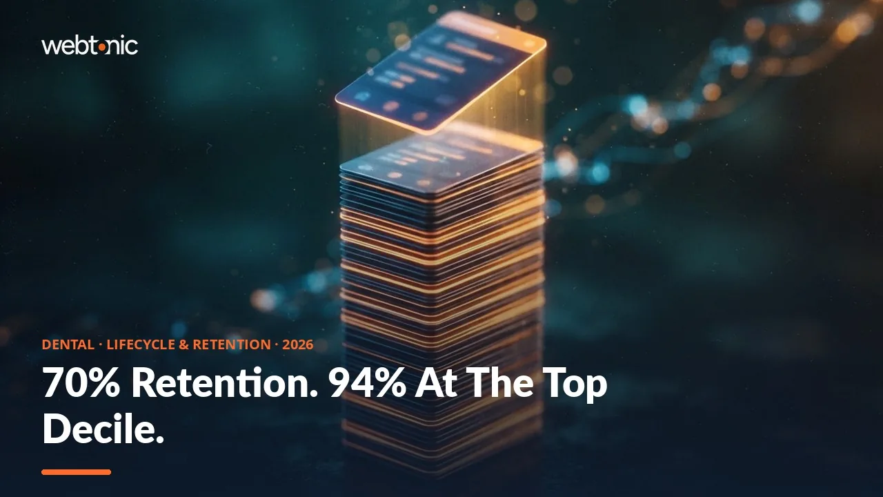 Dental lifecycle and retention marketing statistics 2026 thumbnail showing 94 percent patient retention at top decile dental practices against a 70 percent average