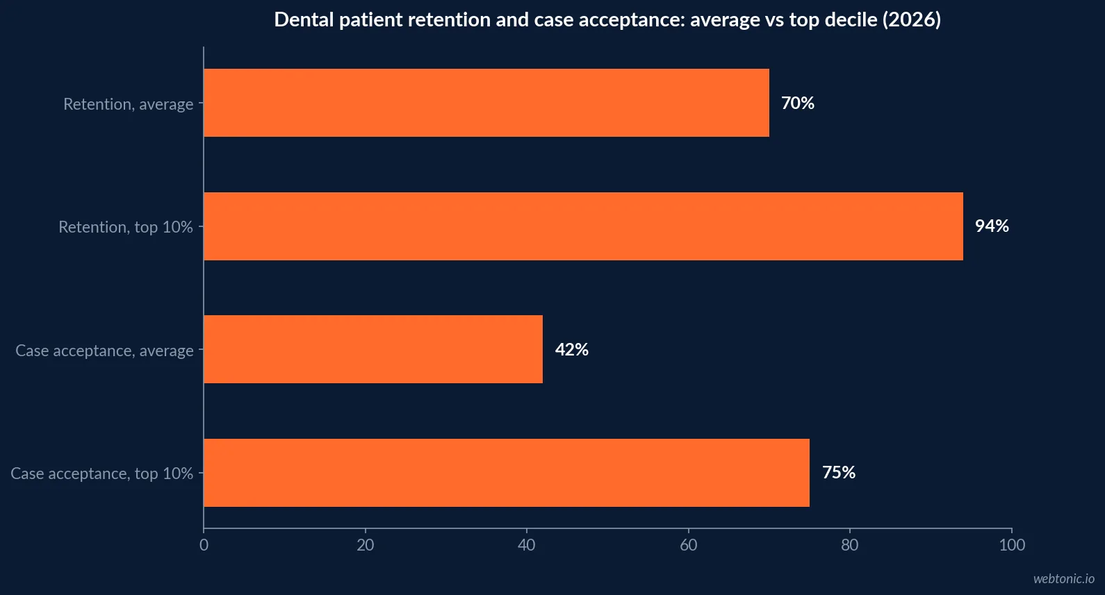 Horizontal bar chart of dental patient retention and case acceptance benchmarks showing the gap between average practices and the top ten percent in the 2026 Catalyst Index