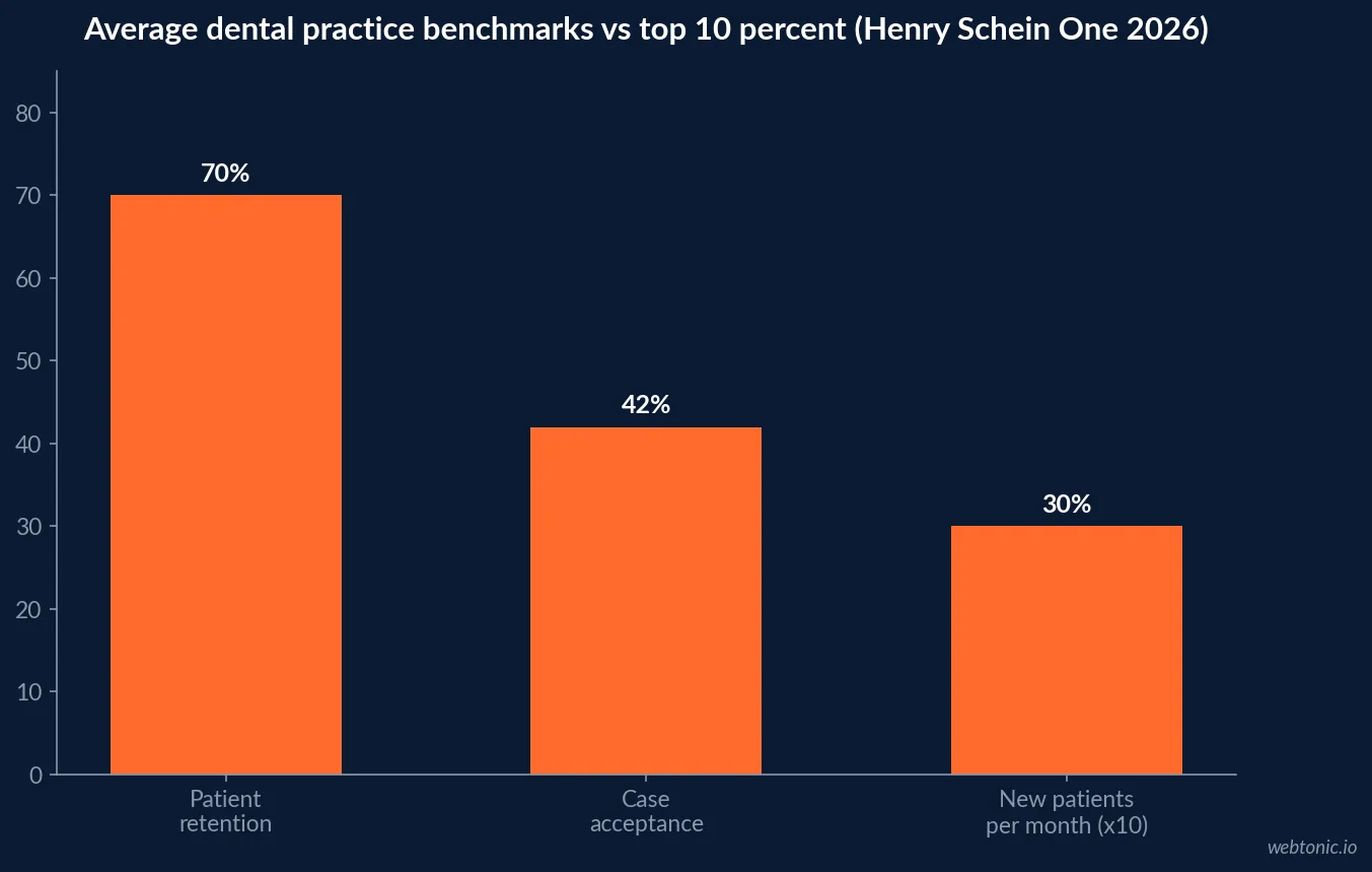 Bar chart comparing average dental practice performance against the top 10 percent on patient retention, case acceptance and no-show rate in the 2026 Henry Schein One Catalyst Index