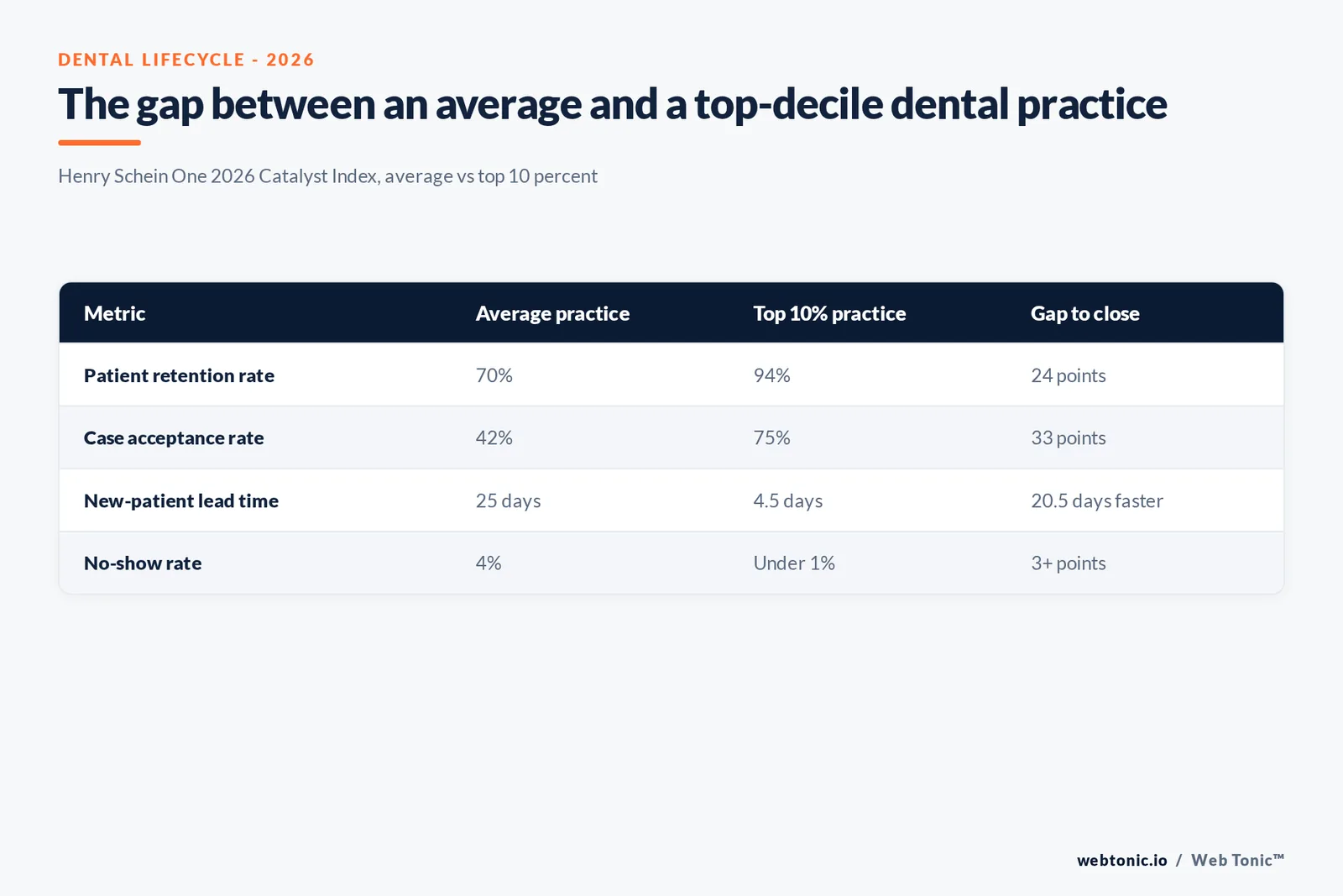 Branded matrix graphic comparing average and top-decile dental practice benchmarks against the cost of the recall tooling that closes the gap