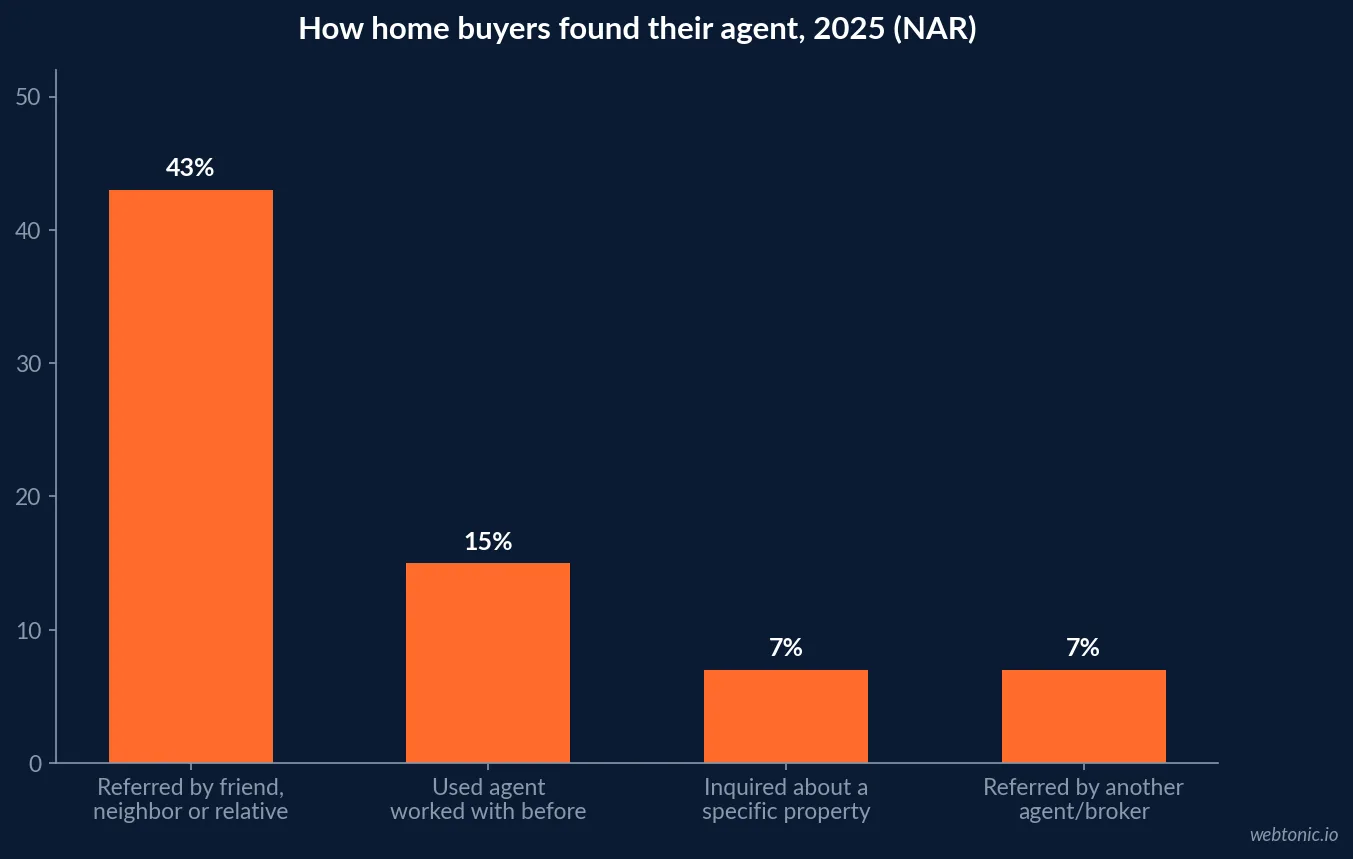Bar chart of NAR 2025 data showing how home buyers found their agent: 43 percent referred by a friend or relative, 15 percent used an agent they worked with before, and 7 percent through a specific property inquiry