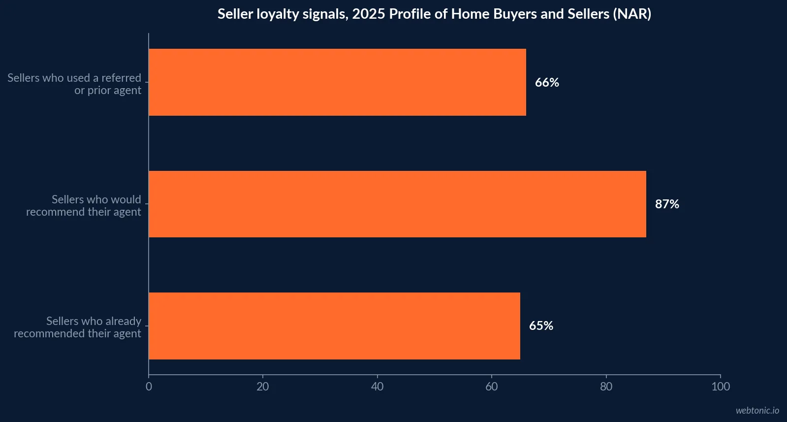 Horizontal bar chart comparing NAR 2025 seller loyalty figures: 66 percent used a referred or prior agent, 87 percent would recommend their agent, and 65 percent had already recommended them within a year of the sale
