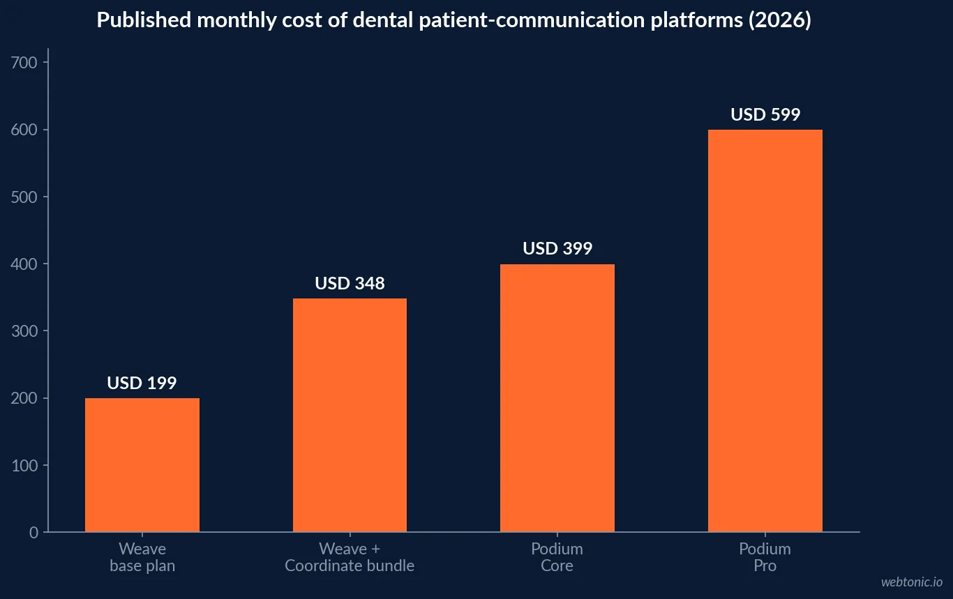 Bar chart of published monthly vendor pricing for dental patient-communication and review-automation platforms, Weave and Podium's own 2026 pricing pages