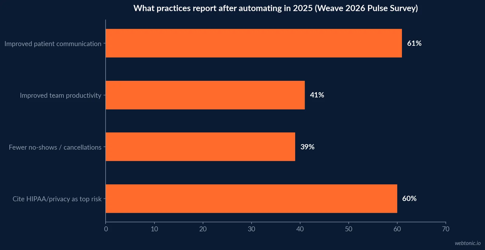 Horizontal bar chart of the top reported risk factors slowing healthcare automation adoption in 2026, led by HIPAA and data-privacy concern at 60 percent