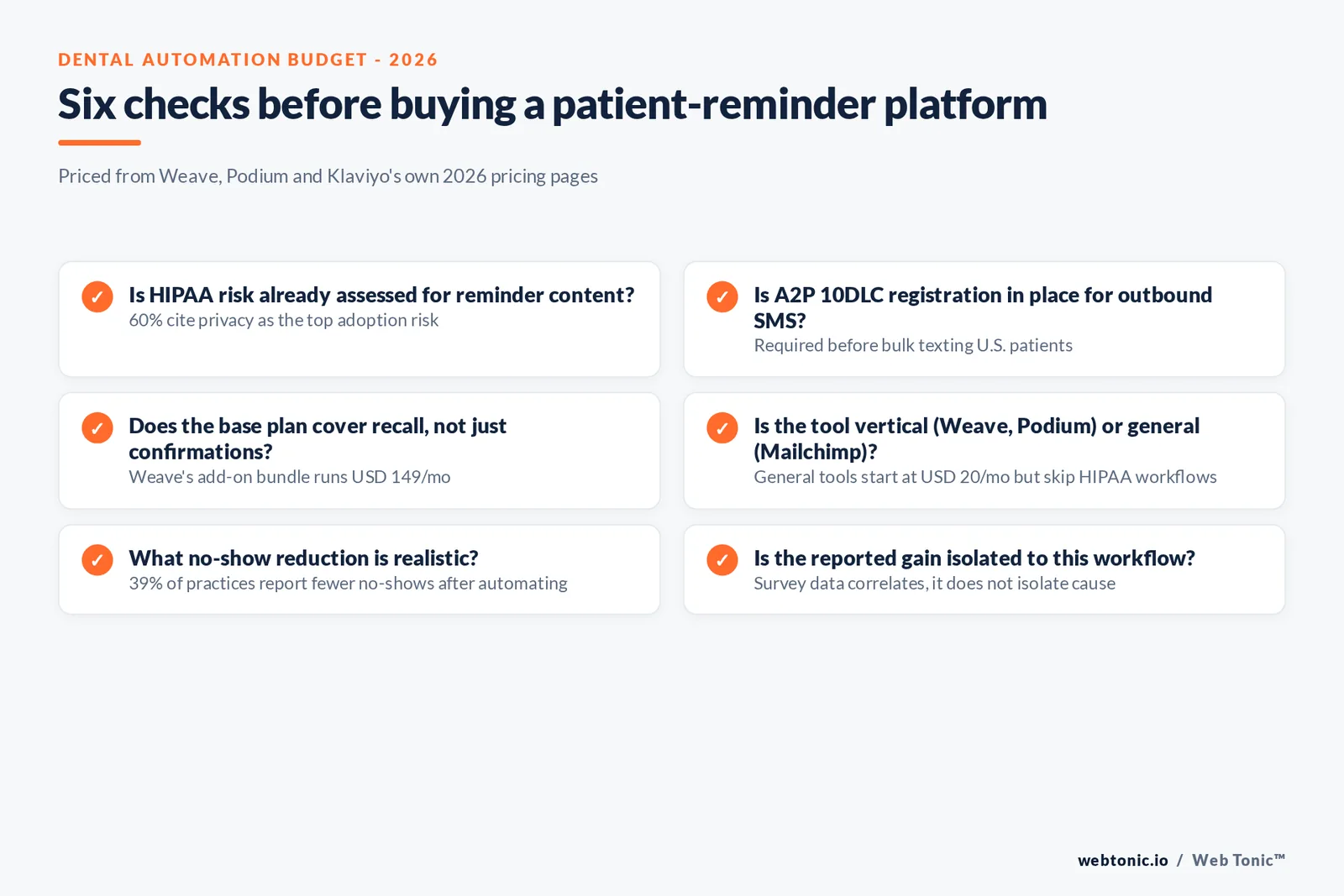 Branded checklist graphic of the compliance and cost decisions a dental practice checks before automating patient reminders and recall texts in 2026