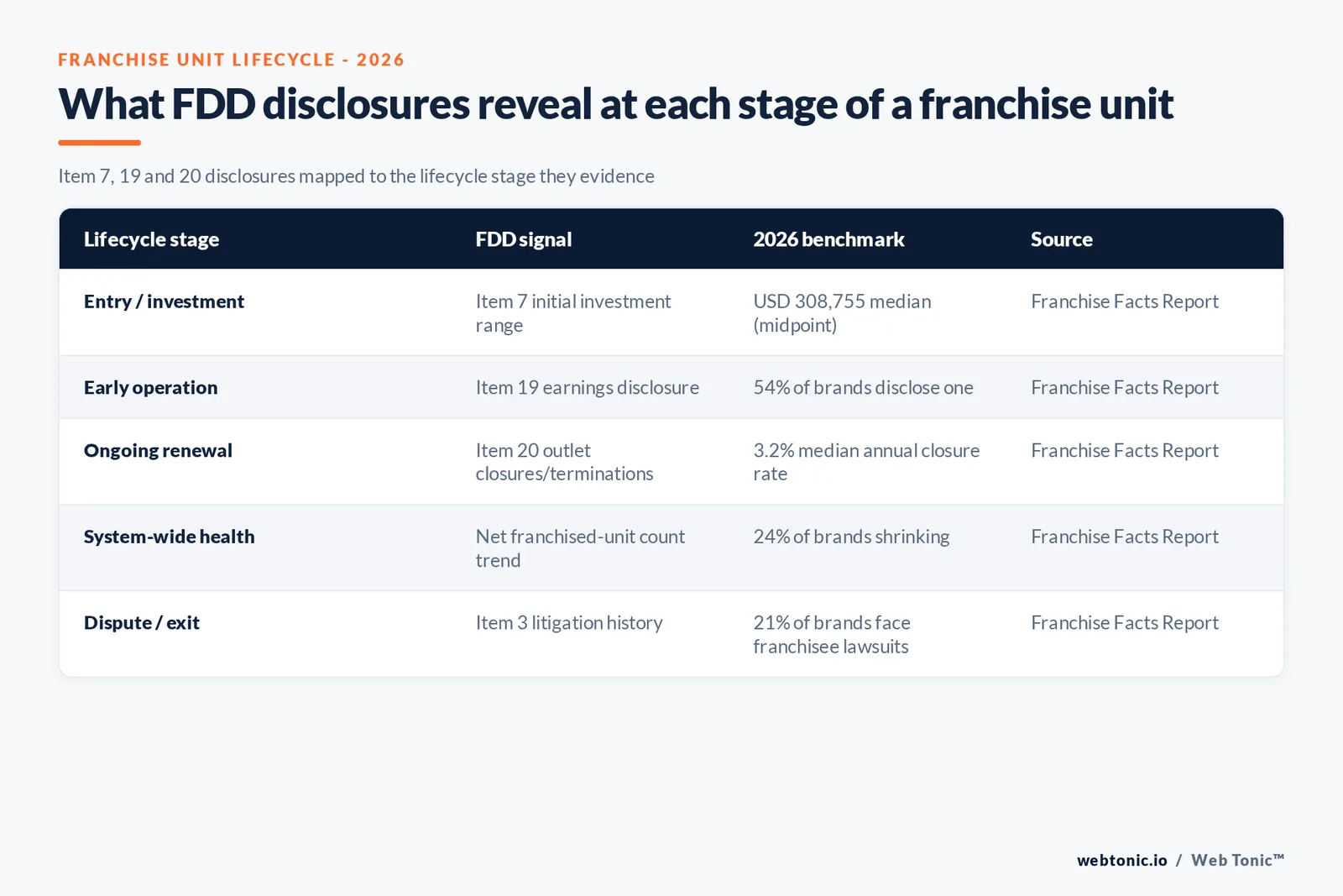 Framework graphic mapping the franchise unit lifecycle from initial investment through renewal or transfer, tied to the FDD disclosure that evidences each stage