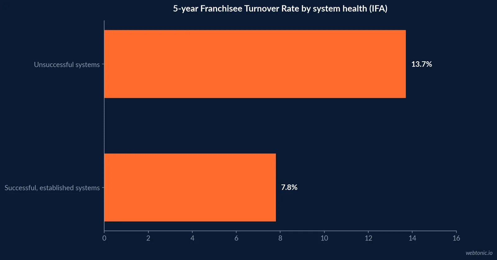 Horizontal bar chart contrasting a 7.8 percent five-year franchisee turnover rate in successful franchise systems against 13.7 percent in unsuccessful systems, per IFA