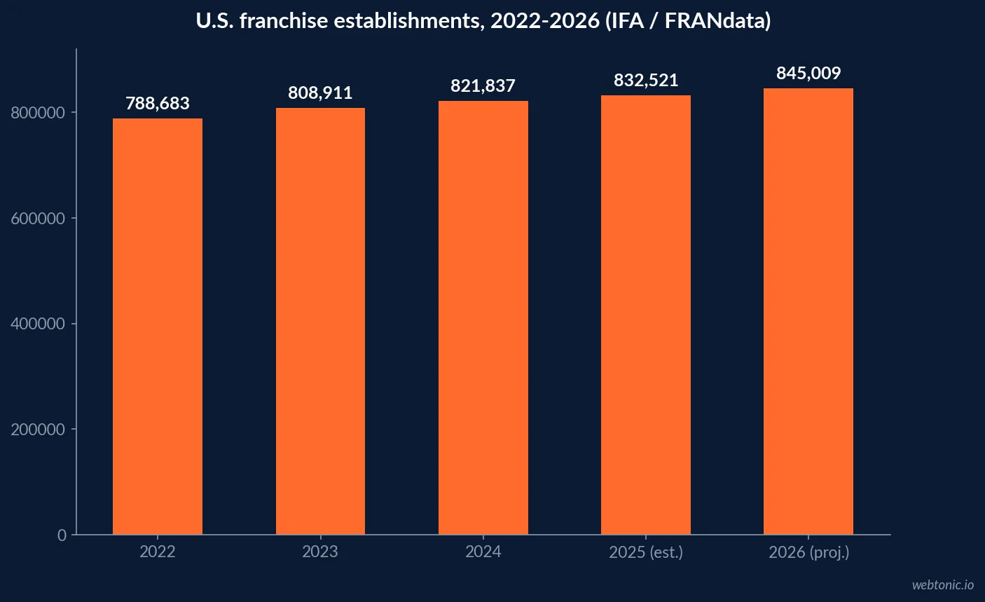 Bar chart of franchise establishment growth from 788,683 units in 2022 to a projected 845,009 units in 2026 per the IFA and FRANdata Franchising Economic Outlook