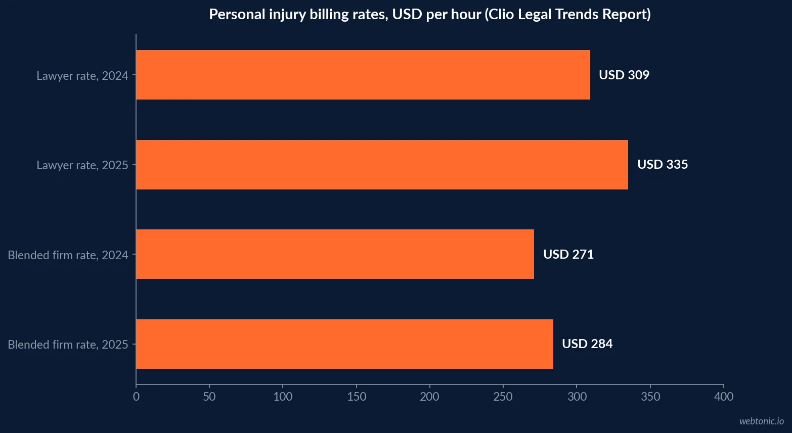 Horizontal bar chart comparing personal injury law firm billing rates for lawyers, non-lawyer staff and blended firm rate between the 2024 and 2025 Clio Legal Trends Reports