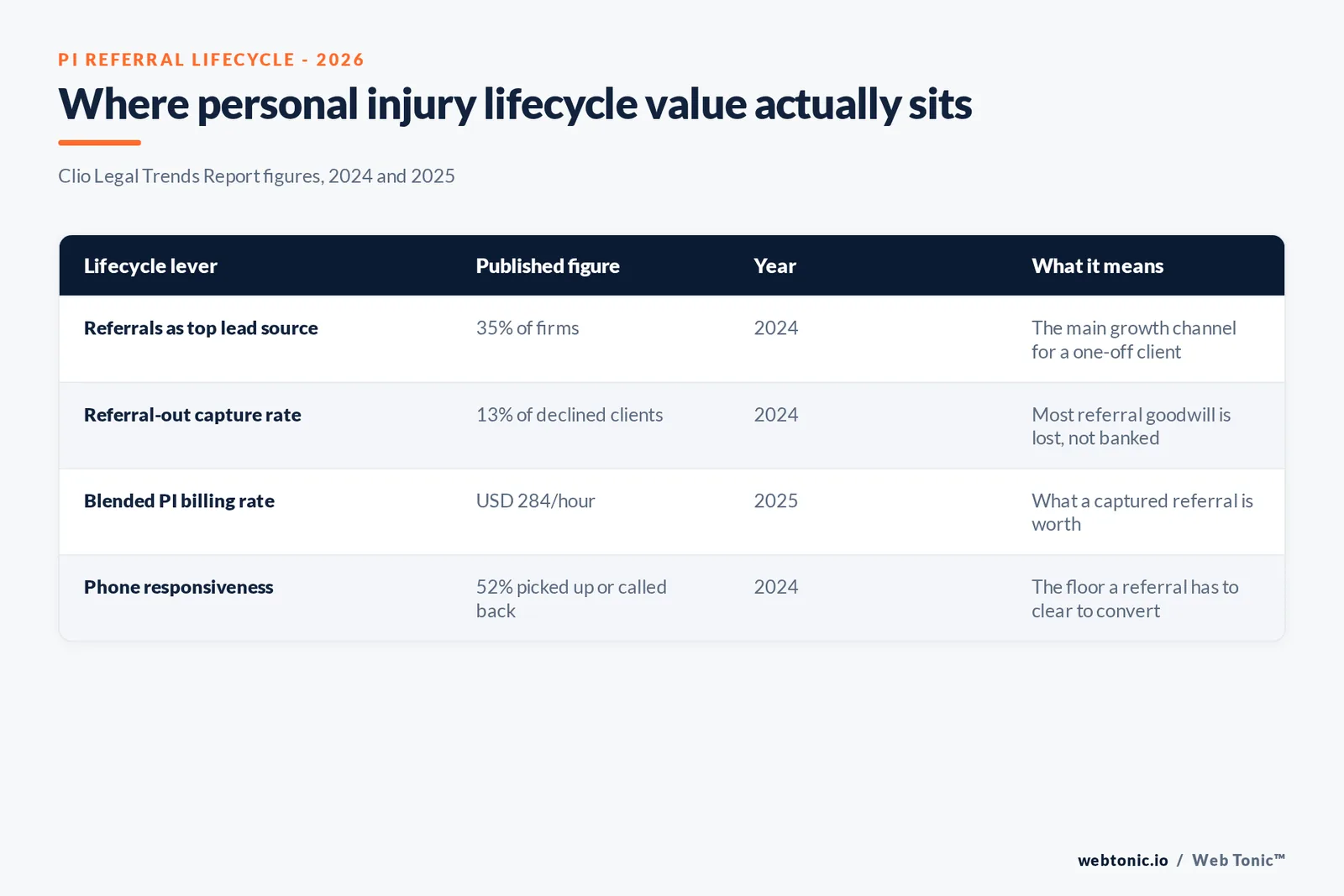 Branded matrix graphic pricing where personal injury referral effort should go, mapped against Clio's 2024 and 2025 Legal Trends Report figures