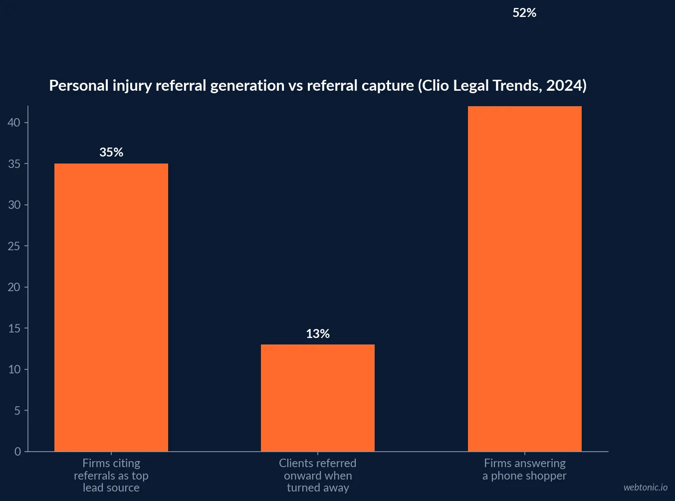 Bar chart of Clio's 2024 Legal Trends Report referral and responsiveness figures for law firms, showing the gap between generating referral leads and capturing them