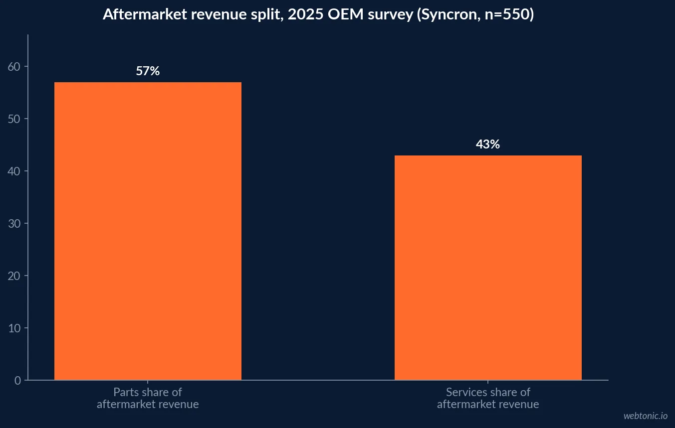 Bar chart of Syncron's 2025 aftermarket survey showing 95 percent of OEMs including parts in their aftermarket offering, with parts at 57 percent and services at 43 percent of aftermarket revenue