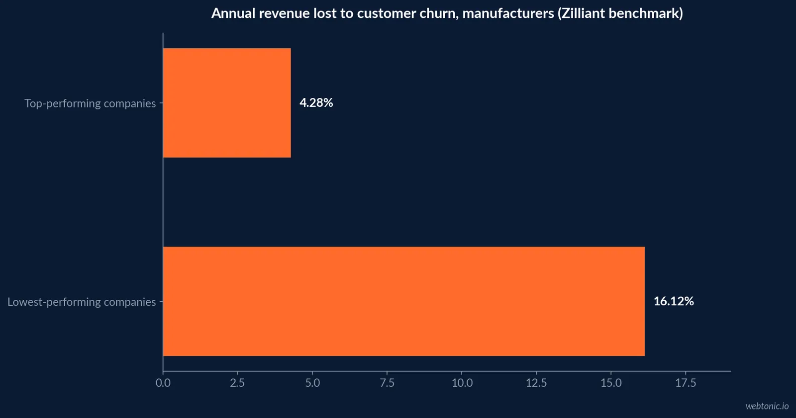Horizontal bar chart of Zilliant's manufacturing benchmark data showing annual revenue loss to customer churn ranging from 4.28 percent at top-performing companies to 16.12 percent at lowest-performing companies