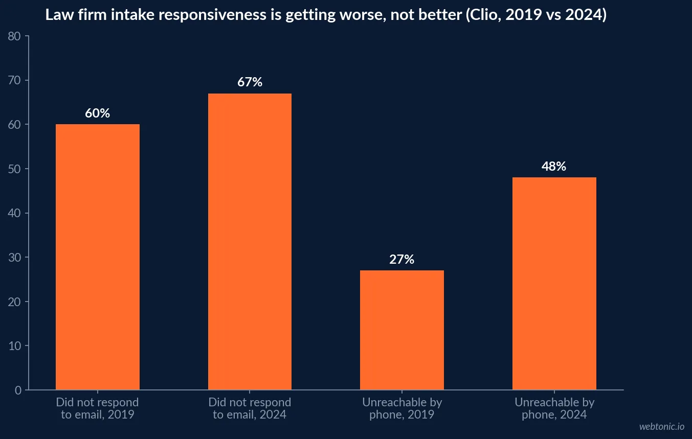 Bar chart of Clio's 2019 versus 2024 secret-shopper study showing law firm email, phone and voicemail responsiveness getting worse, not better