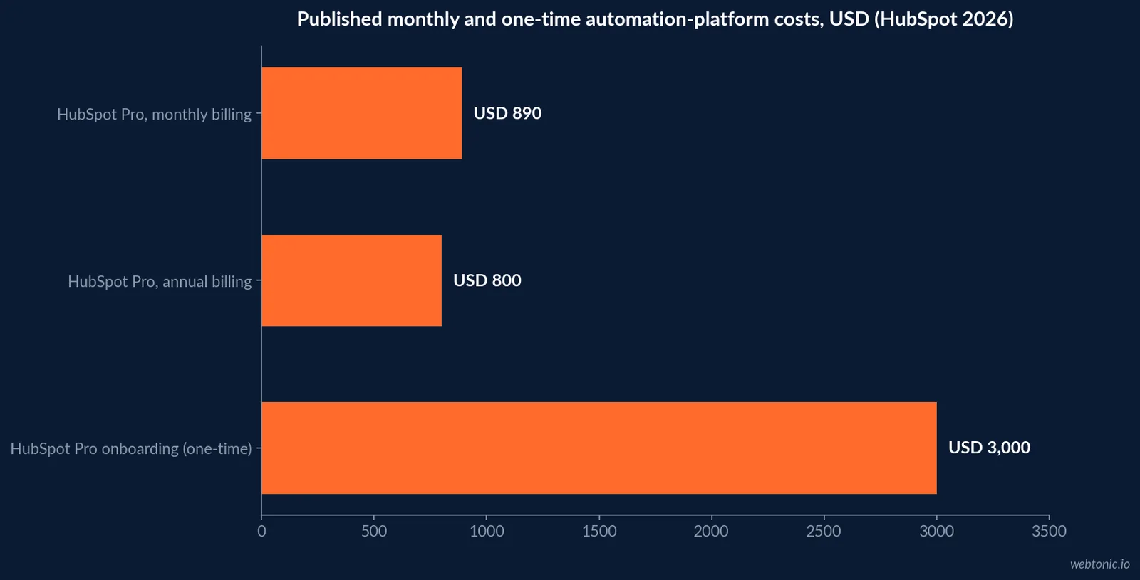 Horizontal bar chart comparing HubSpot's monthly and annual Marketing Hub Professional pricing against its one-time onboarding fee, from HubSpot's own 2026 pricing guide
