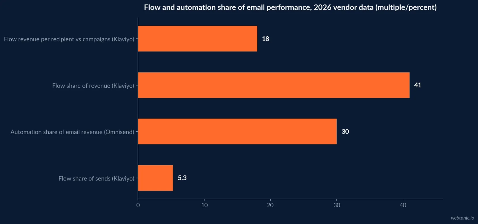 Horizontal bar chart of Klaviyo's 2026 email benchmarks: flows generate 41 percent of revenue from 5.3 percent of sends, with revenue per recipient nearly 18 times higher than campaigns