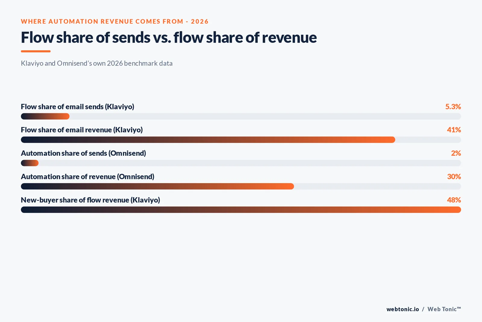 Branded stat-bars graphic showing where 2026 e-commerce automation revenue actually comes from: flow share of sends versus flow share of revenue, and new-buyer share by message type