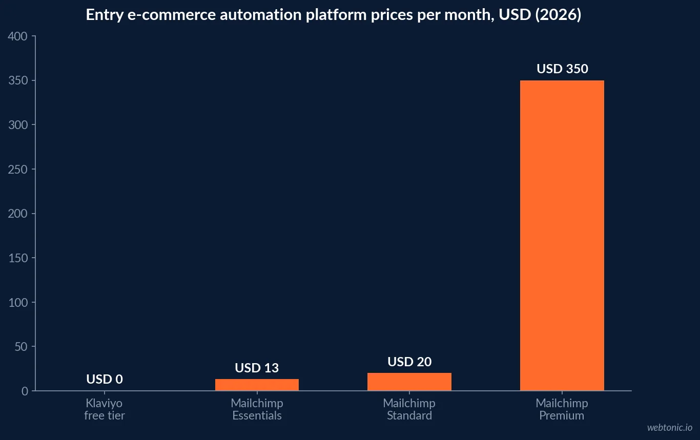 Bar chart of 2026 entry-level e-commerce marketing automation platform prices per month, from Klaviyo's free tier to Mailchimp Premium at USD 350