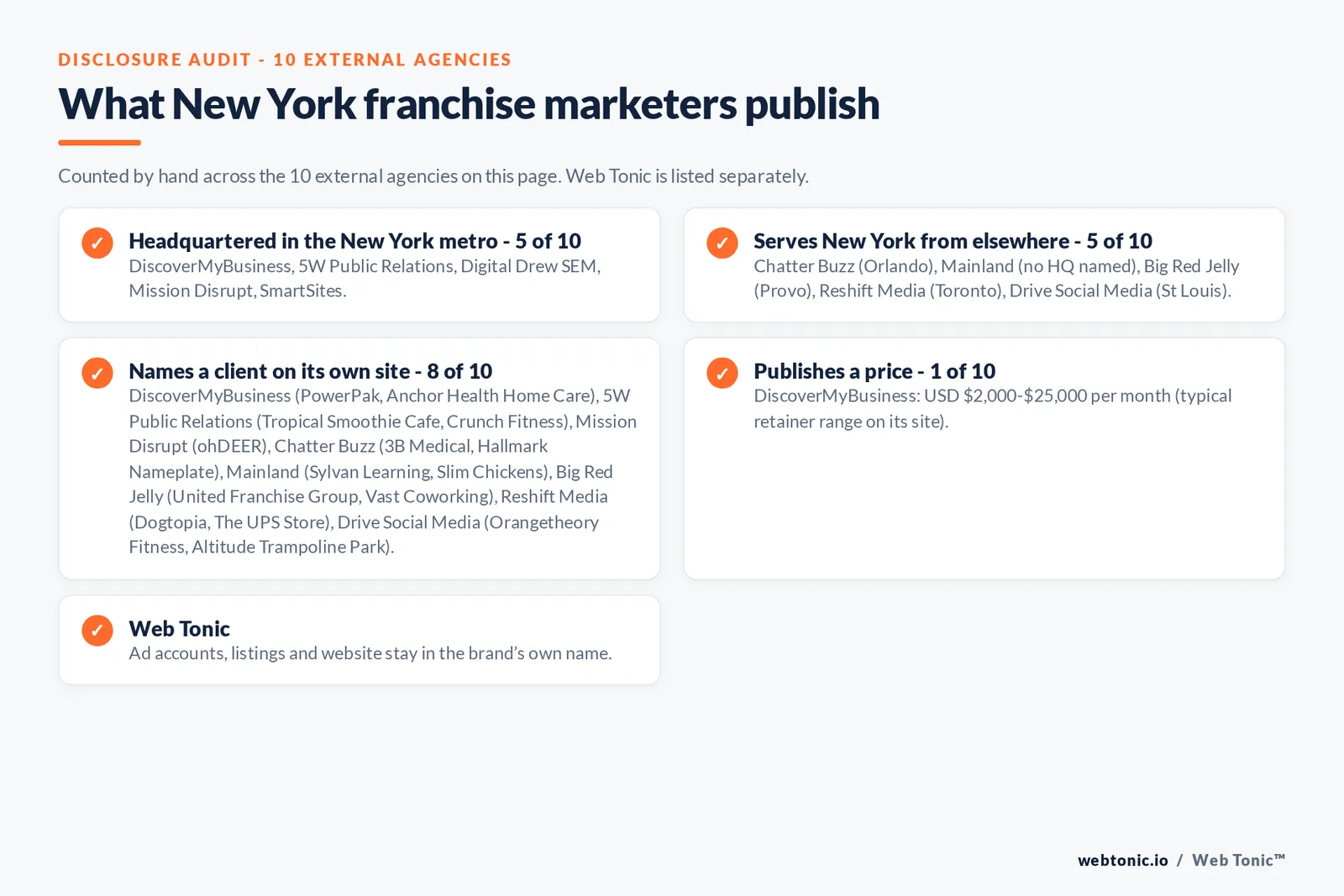 Disclosure checklist for the 10 external New York franchise marketing agencies: which are headquartered in the metro, which name a client and which publish a price