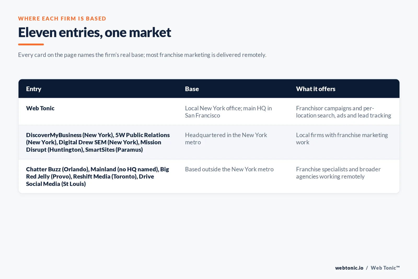 Map of where the 10 external franchise marketing agencies on this New York page are based, grouped by local, regional and national firms, with Web Tonic listed separately
