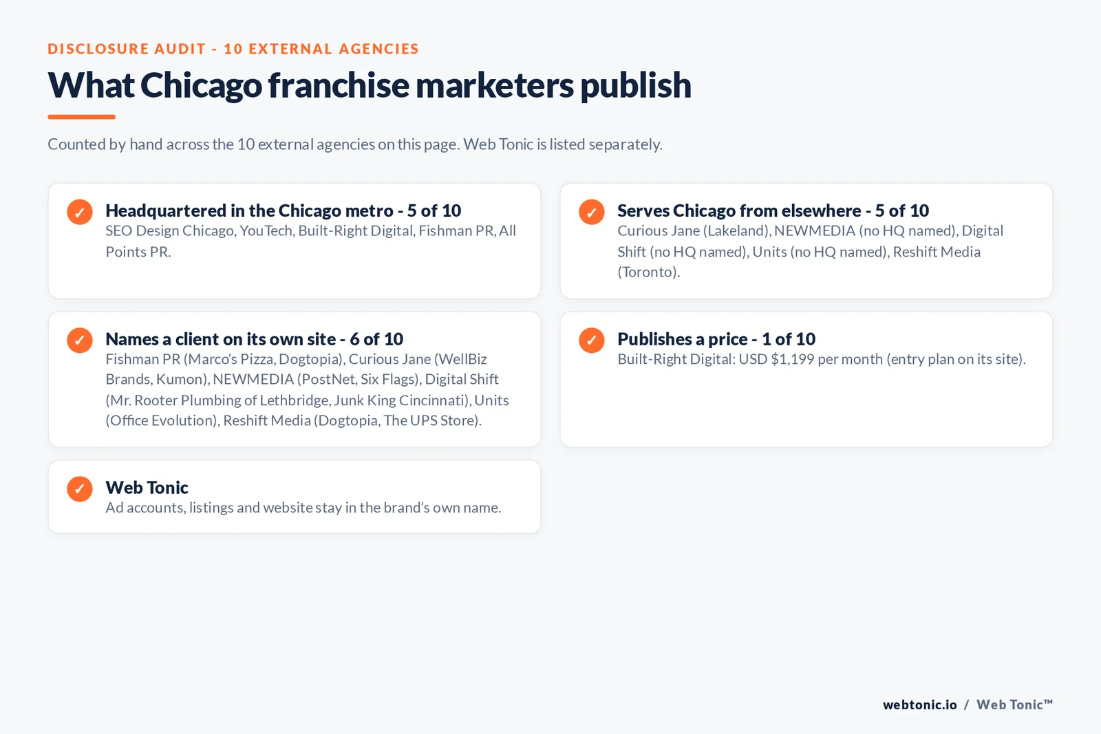 Disclosure checklist for the 10 external Chicago franchise marketing agencies: which are headquartered in the metro, which name a client and which publish a price
