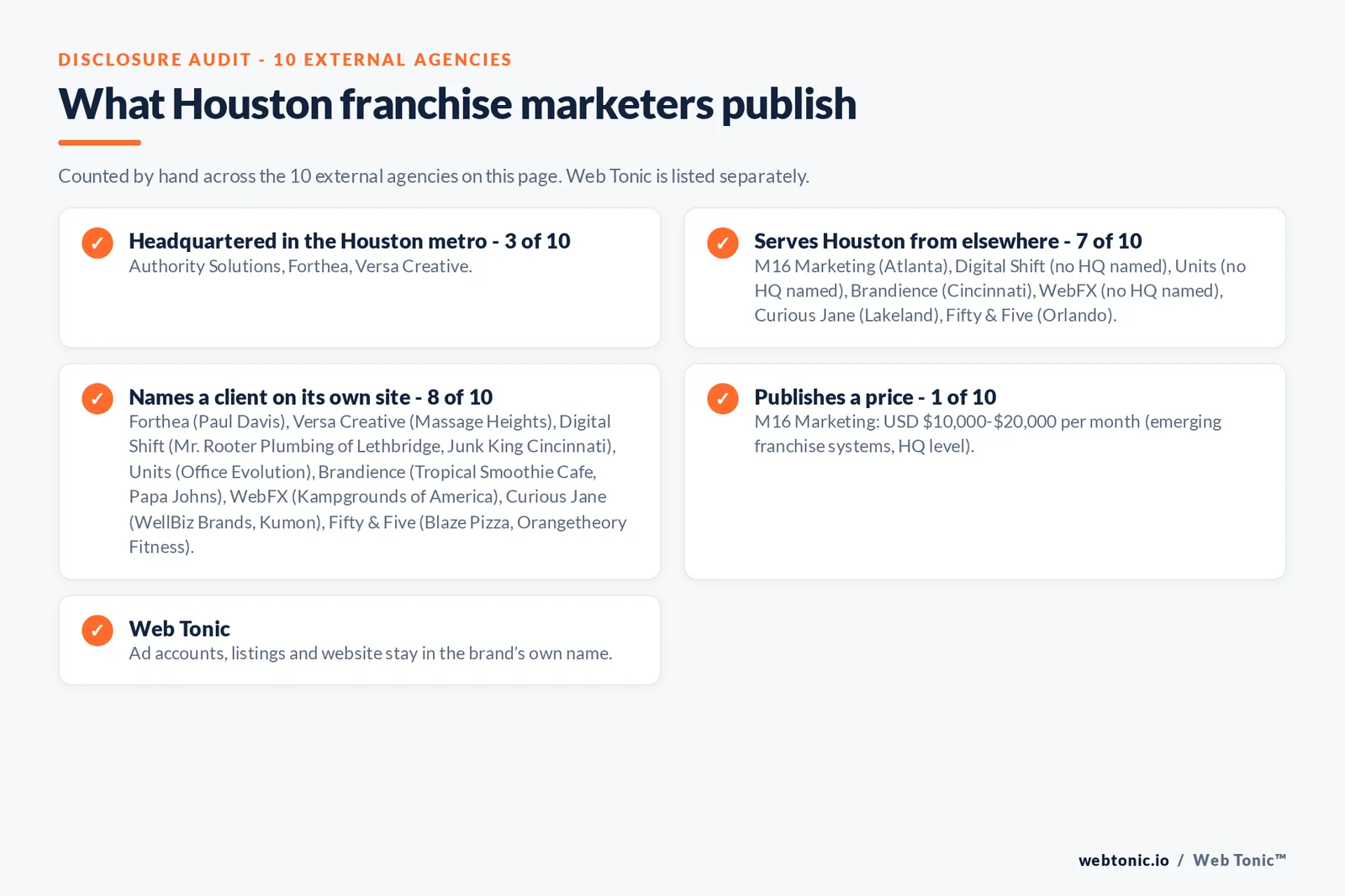 Disclosure checklist for the 10 external Houston franchise marketing agencies: which are headquartered in the metro, which name a client and which publish a price