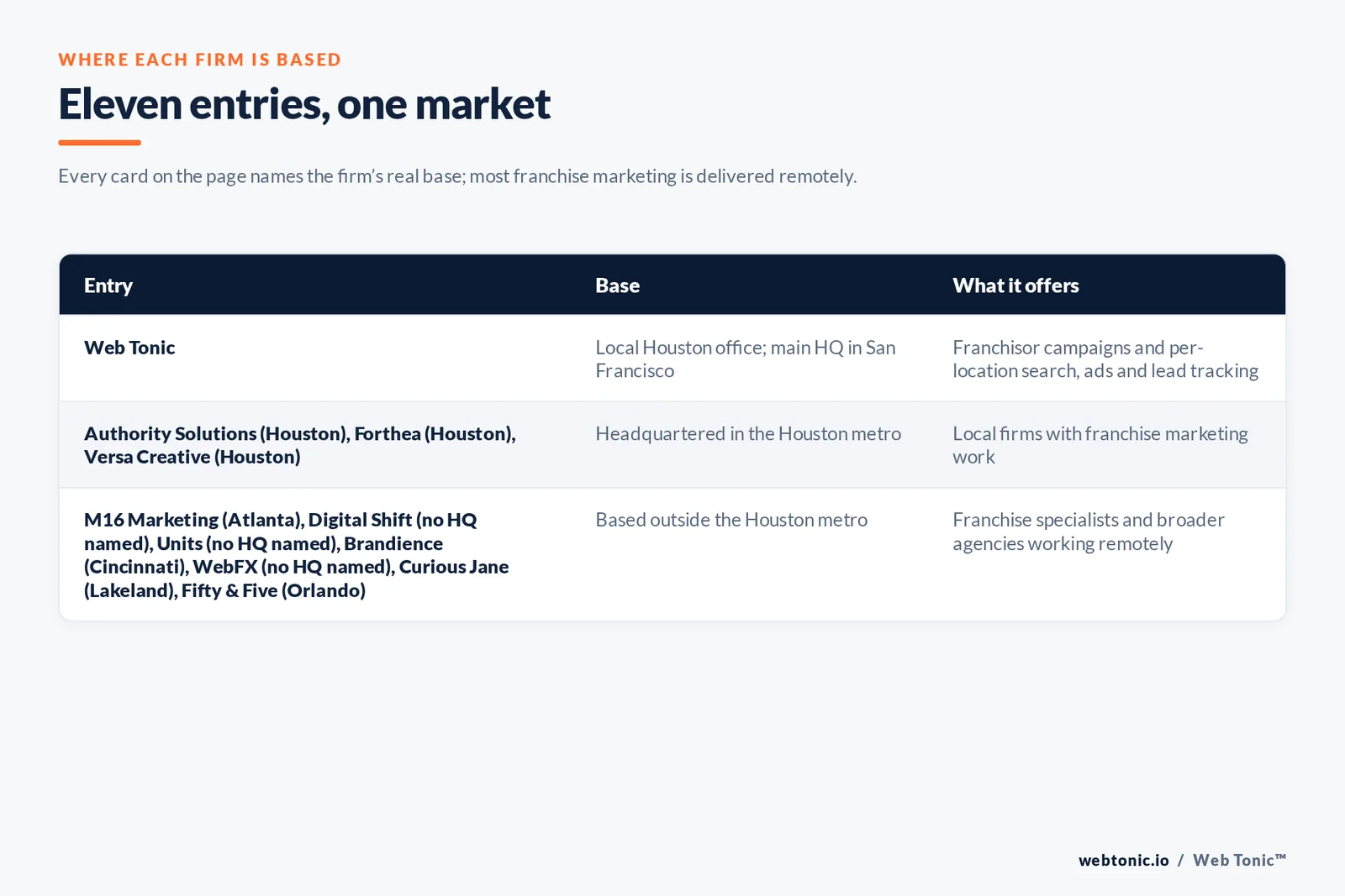 Map of where the 10 external franchise marketing agencies on this Houston page are based, grouped by local, regional and national firms, with Web Tonic listed separately