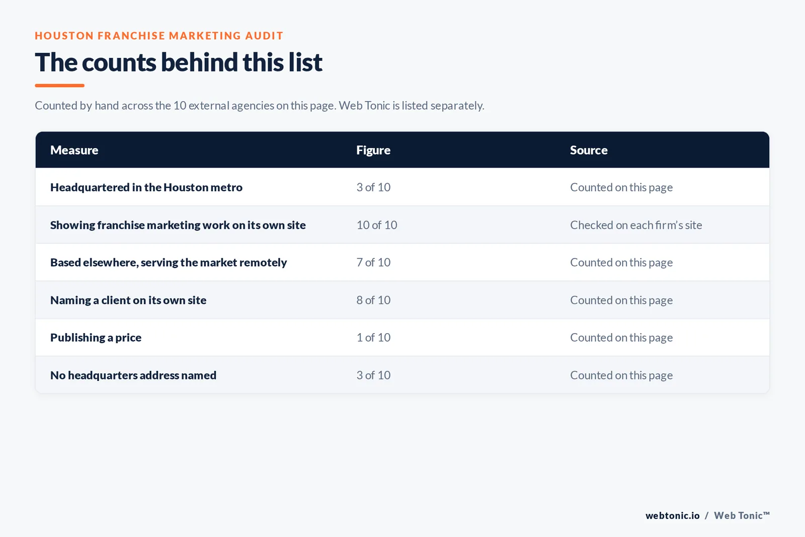 Table of page-level counts for the 10 external franchise marketing agencies serving Houston: headquartered in the metro 3 of 10, showing franchise marketing work on their own site 10 of 10, naming a client 8 of 10, publishing a price 1 of 10