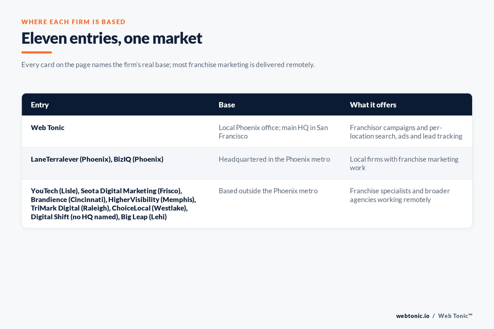 Map of where the 10 external franchise marketing agencies on this Phoenix page are based, grouped by local, regional and national firms, with Web Tonic listed separately