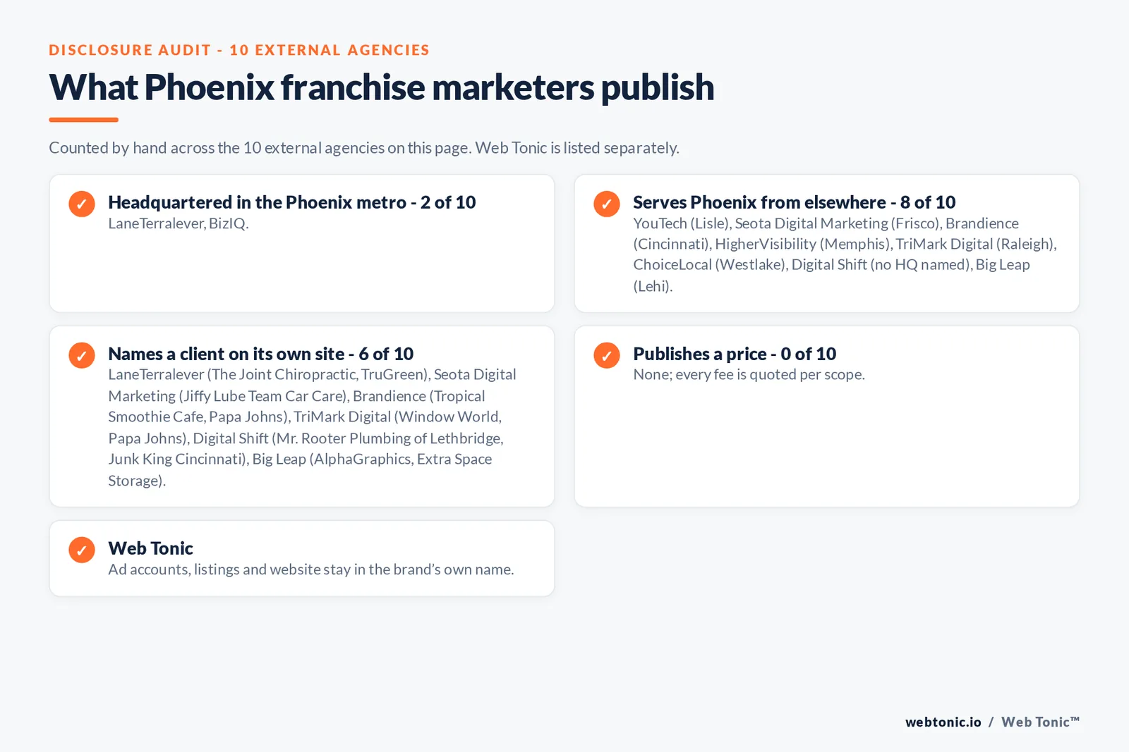 Disclosure checklist for the 10 external Phoenix franchise marketing agencies: which are headquartered in the metro, which name a client and which publish a price