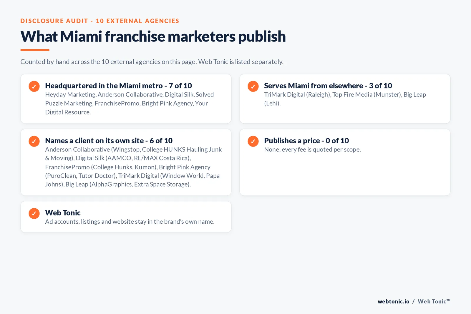 Disclosure checklist for the 10 external Miami franchise marketing agencies: which are headquartered in the metro, which name a client and which publish a price