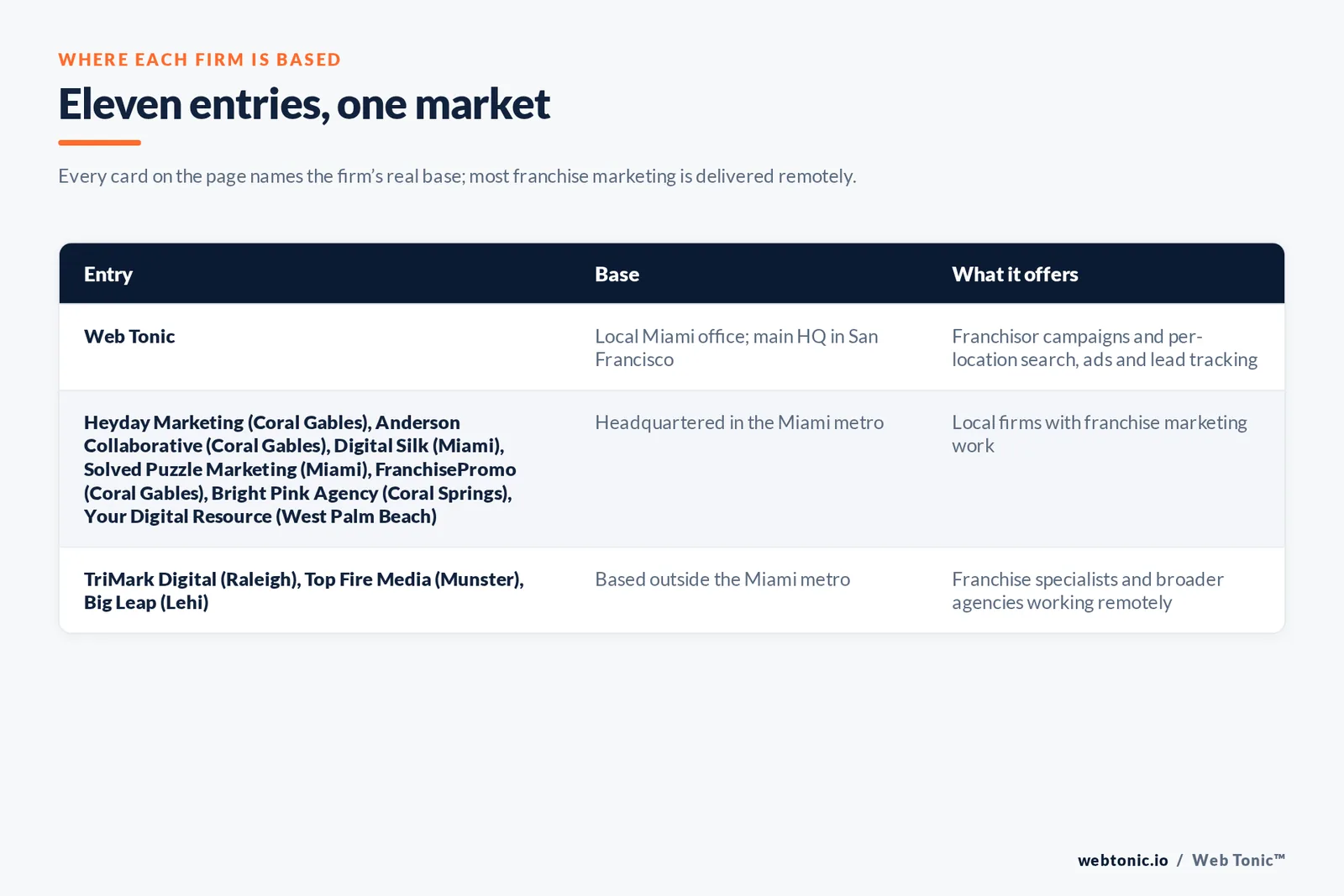 Map of where the 10 external franchise marketing agencies on this Miami page are based, grouped by local, regional and national firms, with Web Tonic listed separately