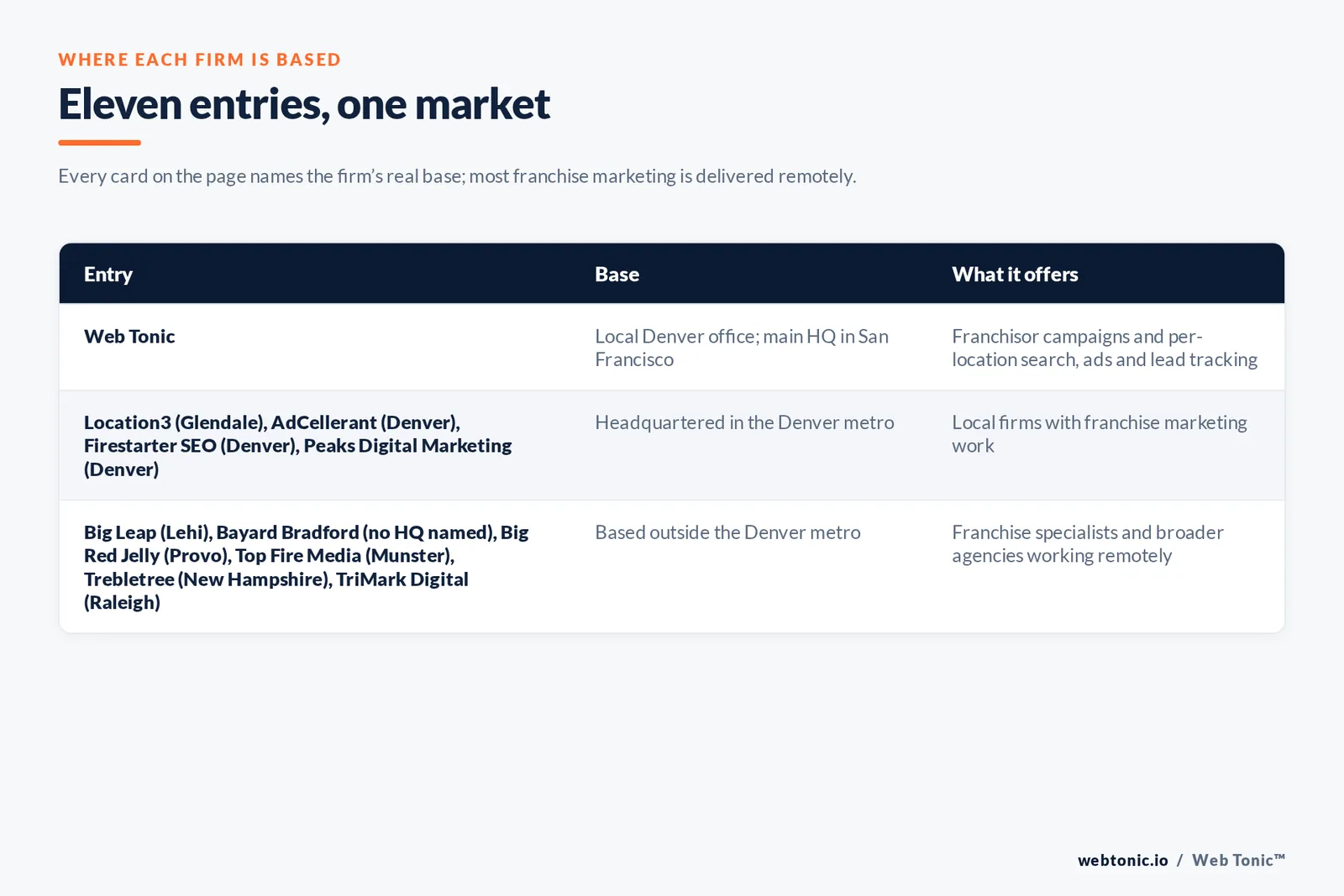 Map of where the 10 external franchise marketing agencies on this Denver page are based, grouped by local, regional and national firms, with Web Tonic listed separately