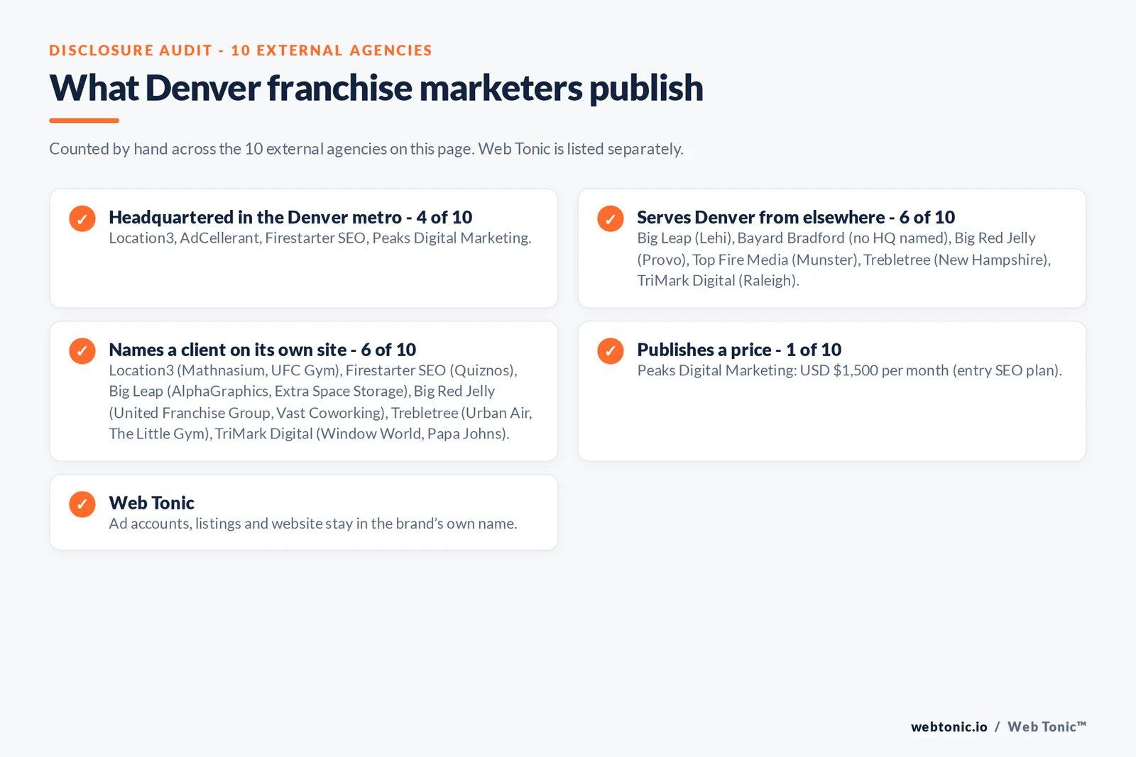 Disclosure checklist for the 10 external Denver franchise marketing agencies: which are headquartered in the metro, which name a client and which publish a price