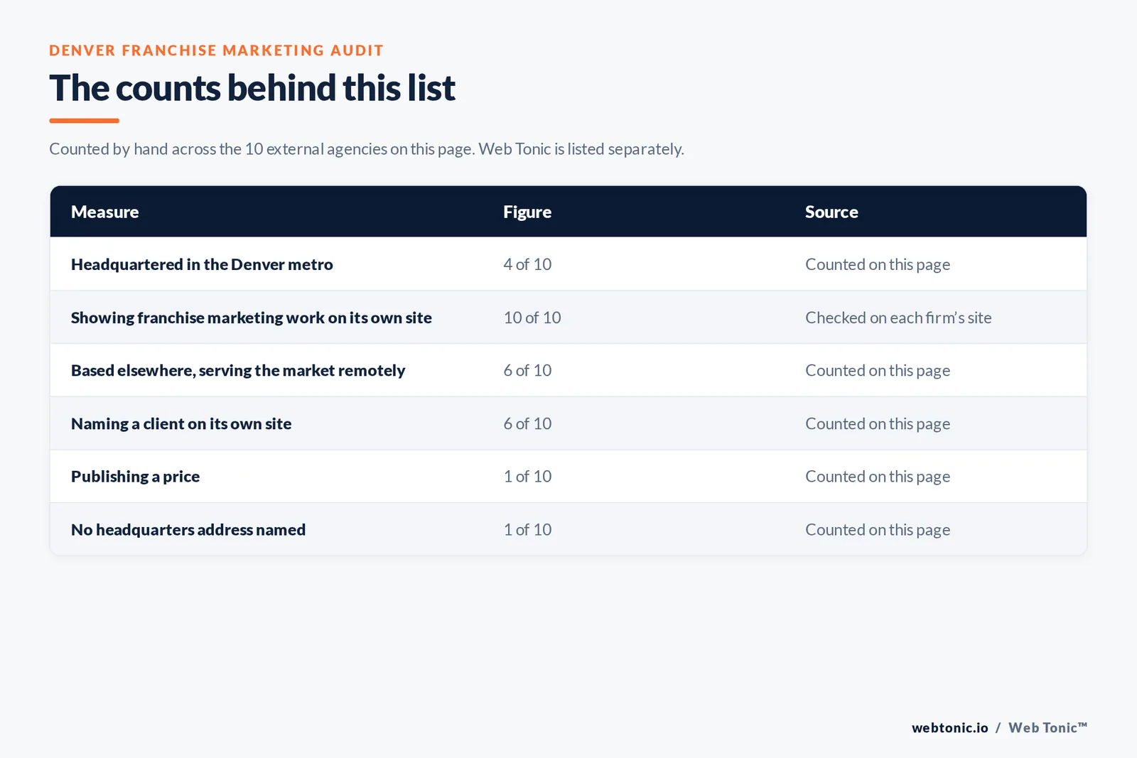 Table of page-level counts for the 10 external franchise marketing agencies serving Denver: headquartered in the metro 4 of 10, showing franchise marketing work on their own site 10 of 10, naming a client 6 of 10, publishing a price 1 of 10