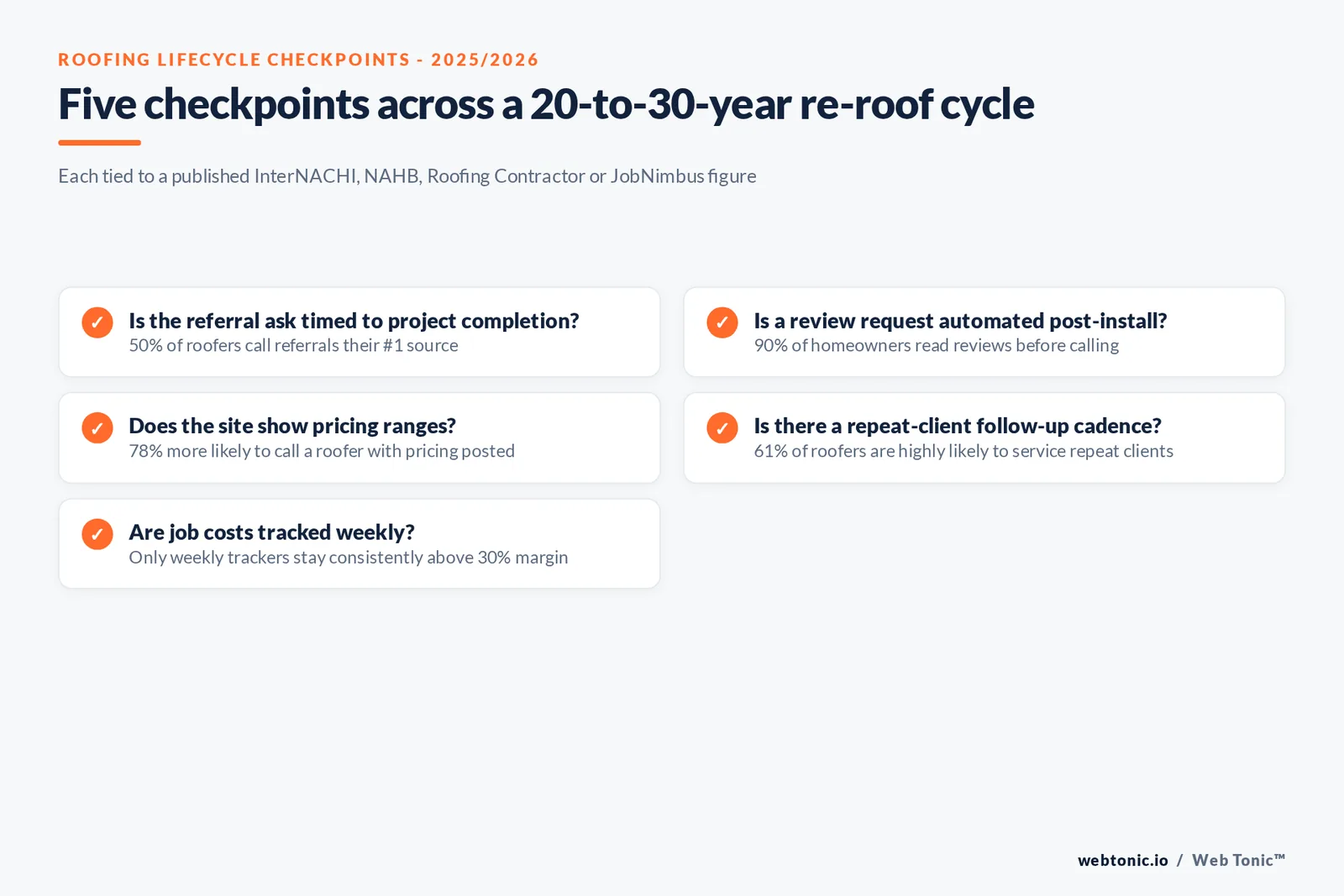 Branded checklist graphic of five roofing lifecycle and retention checkpoints, each tied to a published 2025-2026 figure from InterNACHI, NAHB, Roofing Contractor or JobNimbus