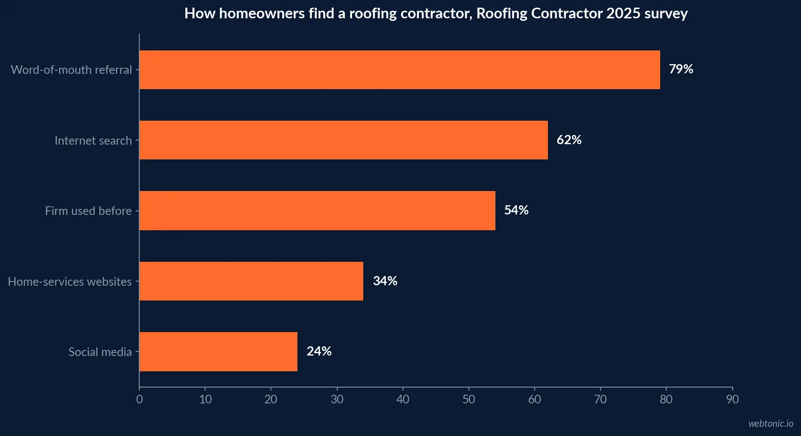 Horizontal bar chart of how homeowners find a roofing contractor in 2025, led by word-of-mouth referrals at 79 percent ahead of internet search and past-contractor recall
