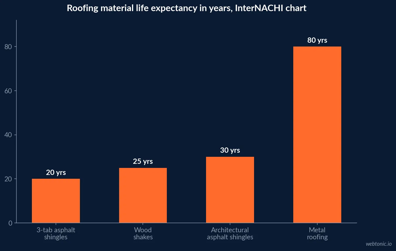 Bar chart of InterNACHI's published roofing material life expectancy in years, from 3-tab asphalt shingles at 20 years to metal roofing at up to 80 years